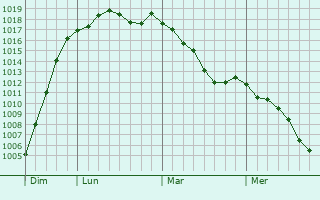 Graphe de la pression atmosphrique prvue pour Liedekerke