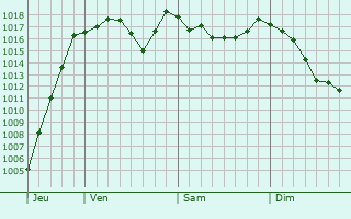 Graphe de la pression atmosphrique prvue pour Challes-les-Eaux