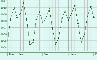 Graphe de la pression atmosphrique prvue pour Columbio