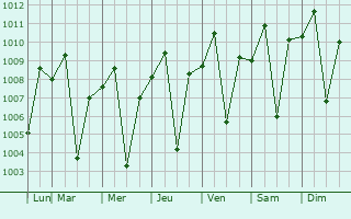 Graphe de la pression atmosphrique prvue pour San Miguel