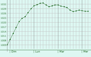 Graphe de la pression atmosphérique prévue pour Volkmarsen