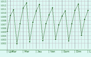 Graphe de la pression atmosphrique prvue pour Urubamba