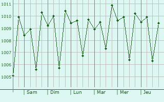 Graphe de la pression atmosphrique prvue pour Elumalai