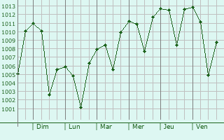 Graphe de la pression atmosphérique prévue pour Baneh