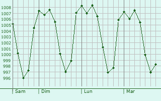 Graphe de la pression atmosphrique prvue pour Ixtapaluca