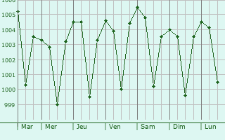 Graphe de la pression atmosphrique prvue pour Unhel