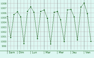 Graphe de la pression atmosphrique prvue pour Kunigal