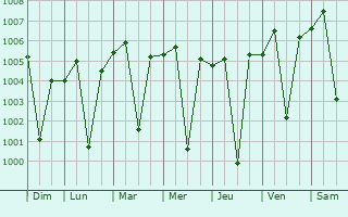 Graphe de la pression atmosphrique prvue pour Ghandinagar