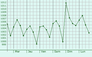 Graphe de la pression atmosphrique prvue pour Dakingari