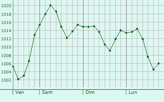 Graphe de la pression atmosphrique prvue pour Tongchuan