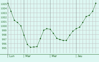 Graphe de la pression atmosphérique prévue pour Buckow