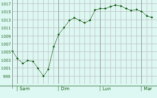 Graphe de la pression atmosphrique prvue pour Varaire