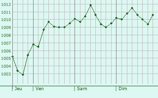 Graphe de la pression atmosphrique prvue pour Bani Zayd