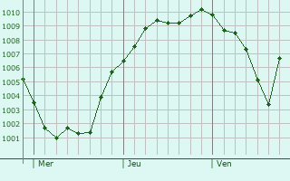 Graphe de la pression atmosphrique prvue pour Taurisano