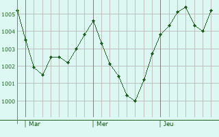 Graphe de la pression atmosphérique prévue pour Eggenfelden