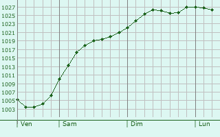 Graphe de la pression atmosphrique prvue pour Barntrup