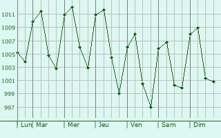 Graphe de la pression atmosphrique prvue pour Santiago Cuautlalpan