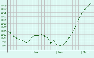 Graphe de la pression atmosphrique prvue pour Pridonskoy