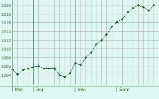Graphe de la pression atmosphrique prvue pour Sevastopol