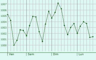 Graphe de la pression atmosphrique prvue pour Sillanwali