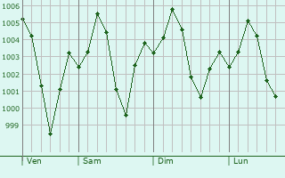 Graphe de la pression atmosphrique prvue pour Faridnagar