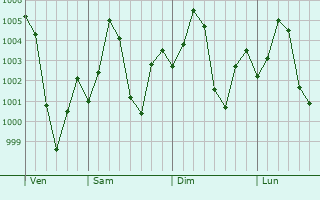 Graphe de la pression atmosphrique prvue pour Uchana