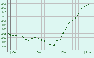 Graphe de la pression atmosphrique prvue pour Saint-Gervais-de-Vic