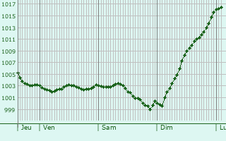 Graphe de la pression atmosphrique prvue pour Chipilly