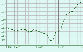 Graphe de la pression atmosphrique prvue pour Bray-en-Val