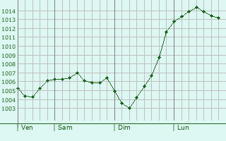 Graphe de la pression atmosphrique prvue pour Cheetham Hill