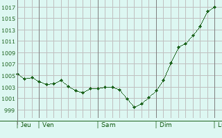 Graphe de la pression atmosphrique prvue pour Garnay