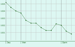 Graphe de la pression atmosphrique prvue pour Saint-Lormel