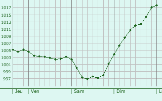 Graphe de la pression atmosphrique prvue pour Saint-Pierre-des-chaubrognes