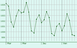 Graphe de la pression atmosphérique prévue pour Antu
