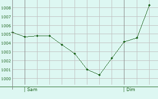 Graphe de la pression atmosphrique prvue pour Serrigny