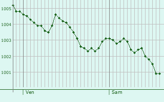 Graphe de la pression atmosphrique prvue pour Boisville-la-Saint-Pre