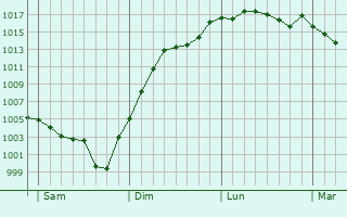 Graphe de la pression atmosphrique prvue pour Vornay