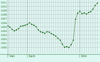 Graphe de la pression atmosphrique prvue pour Puy-Guillaume