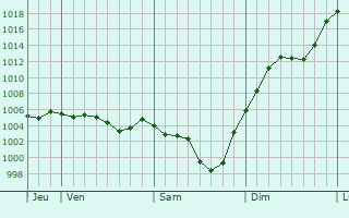 Graphe de la pression atmosphrique prvue pour Clairavaux