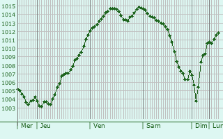 Graphe de la pression atmosphrique prvue pour Arrou