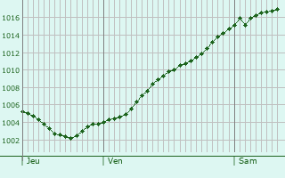 Graphe de la pression atmosphrique prvue pour Luckenwalde