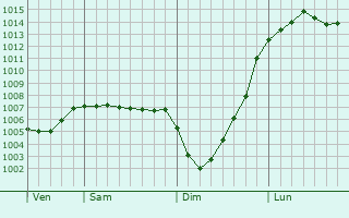Graphe de la pression atmosphrique prvue pour Castleford