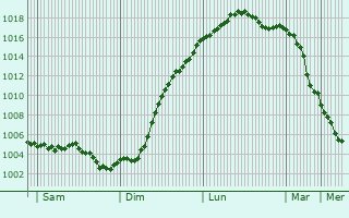 Graphe de la pression atmosphrique prvue pour Bussy-le-Chteau