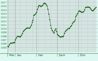 Graphe de la pression atmosphrique prvue pour Romano d