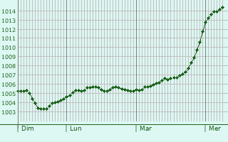 Graphe de la pression atmosphrique prvue pour Hafnarfjrur