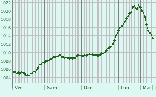 Graphe de la pression atmosphrique prvue pour Vienenburg