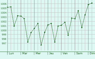 Graphe de la pression atmosphrique prvue pour Palera