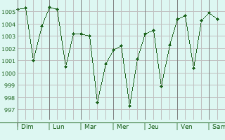 Graphe de la pression atmosphrique prvue pour Kurgunta