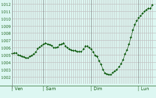 Graphe de la pression atmosphrique prvue pour Barnsley