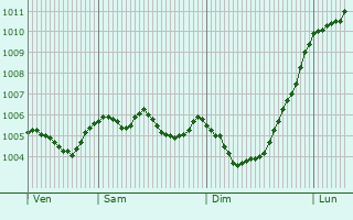 Graphe de la pression atmosphrique prvue pour Ashton in Makerfield